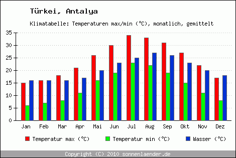 Klimadiagramm Antalya, Temperatur