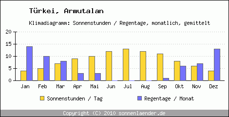 Klimadiagramm: Trkei, Sonnenstunden und Regentage Armutalan 