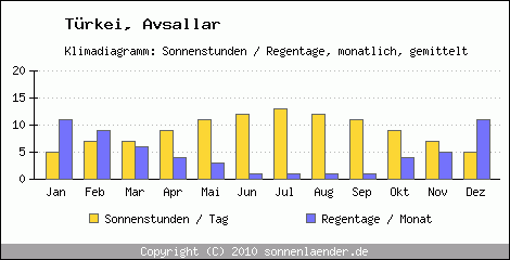 Klimadiagramm: Trkei, Sonnenstunden und Regentage Avsallar 