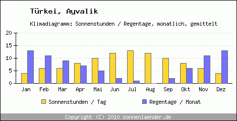 Klimadiagramm: Trkei, Sonnenstunden und Regentage Ayvalik 