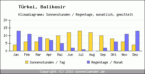 Klimadiagramm: Trkei, Sonnenstunden und Regentage Balikesir 