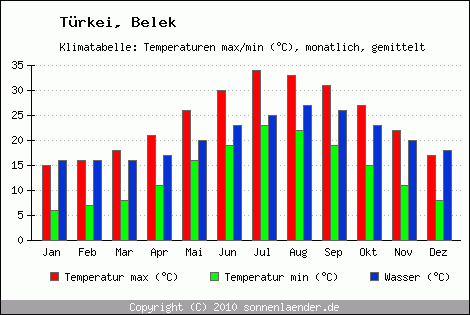 Klimadiagramm Belek, Temperatur