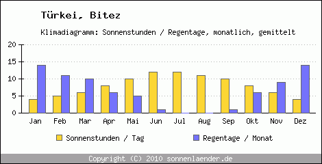 Klimadiagramm: Trkei, Sonnenstunden und Regentage Bitez 