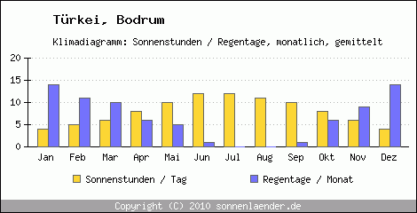 Klimadiagramm: Trkei, Sonnenstunden und Regentage Bodrum 