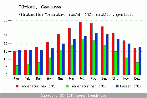 Klimadiagramm Camyuva, Temperatur