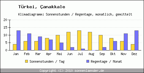 Klimadiagramm: Trkei, Sonnenstunden und Regentage anakkale 