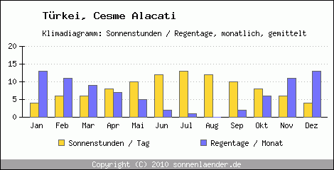 Klimadiagramm: Trkei, Sonnenstunden und Regentage Cesme Alacati 