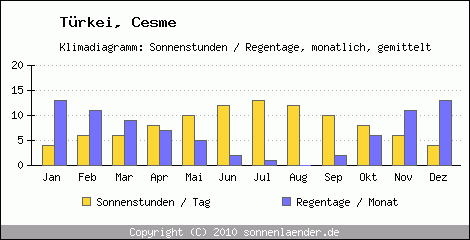 Klimadiagramm: Trkei, Sonnenstunden und Regentage Cesme 