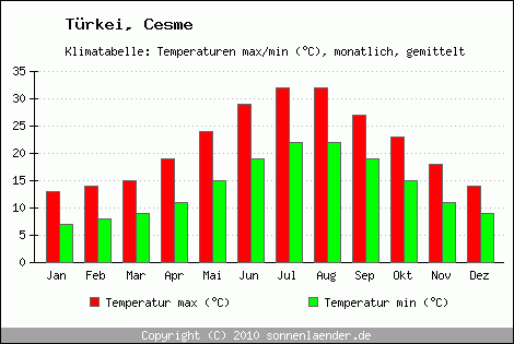 Klimadiagramm Cesme, Temperatur