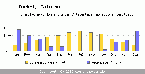 Klimadiagramm: Trkei, Sonnenstunden und Regentage Dalaman 