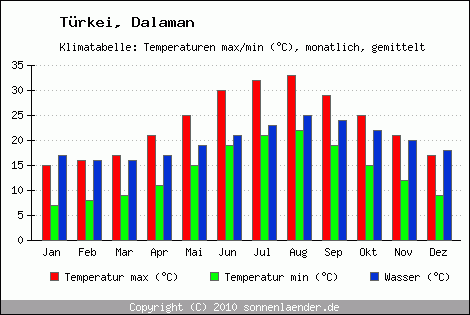 Klimadiagramm Dalaman, Temperatur