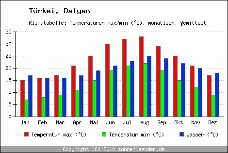 Klimadiagramm Dalyan, Temperatur