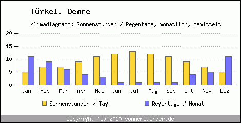 Klimadiagramm: Trkei, Sonnenstunden und Regentage Demre 