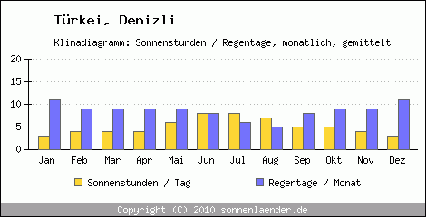 Klimadiagramm: Trkei, Sonnenstunden und Regentage Denizli 