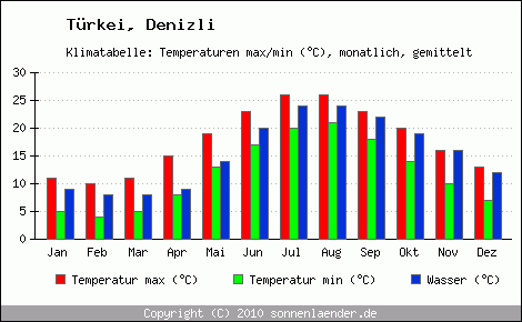 Klimadiagramm Denizli, Temperatur