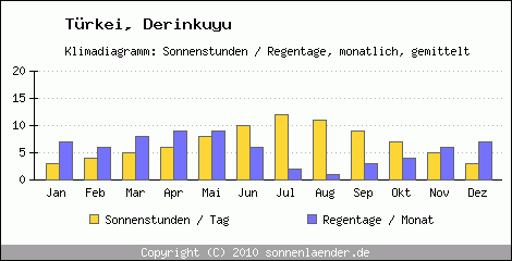 Klimadiagramm: Trkei, Sonnenstunden und Regentage Derinkuyu 