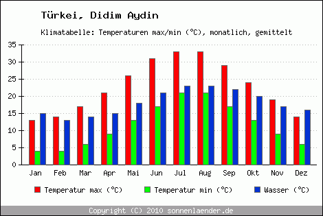 Klimadiagramm Didim Aydin, Temperatur