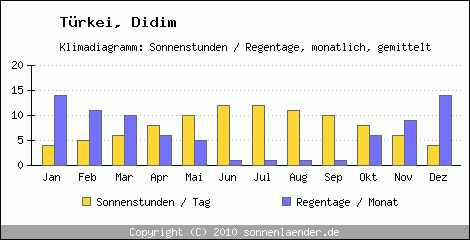 Klimadiagramm: Trkei, Sonnenstunden und Regentage Didim 