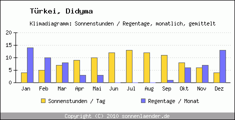 Klimadiagramm: Trkei, Sonnenstunden und Regentage Didyma 