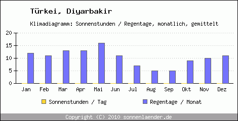 Klimadiagramm: Trkei, Sonnenstunden und Regentage Diyarbakir 