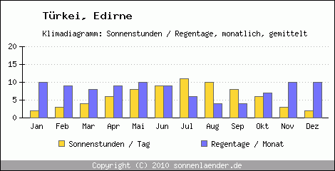 Klimadiagramm: Trkei, Sonnenstunden und Regentage Edirne 