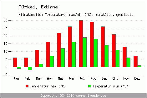 Klimadiagramm Edirne, Temperatur