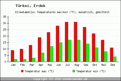 Klimadiagramm Erdek, Temperatur