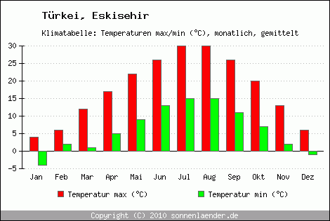 Klimadiagramm Eskisehir, Temperatur