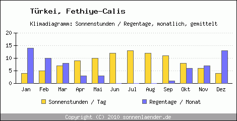 Klimadiagramm: Trkei, Sonnenstunden und Regentage Fethiye-Calis 