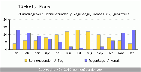 Klimadiagramm: Trkei, Sonnenstunden und Regentage Foca 