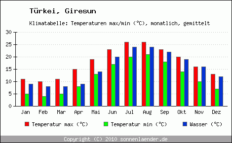 Klimadiagramm Giresun, Temperatur