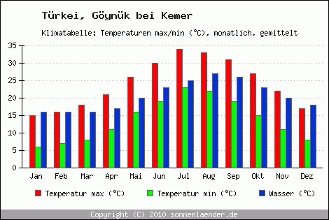 Klimadiagramm Göynük bei Kemer, Temperatur