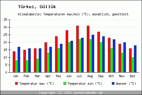 Klimadiagramm Güllük, Temperatur