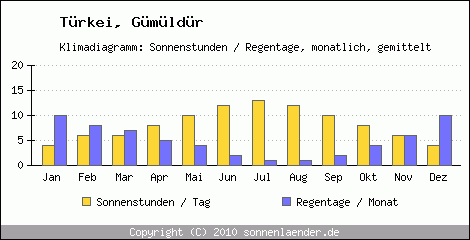 Klimadiagramm: Trkei, Sonnenstunden und Regentage Gümüldür 