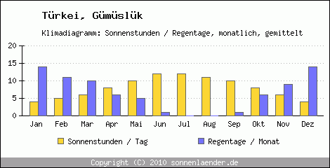 Klimadiagramm: Trkei, Sonnenstunden und Regentage Gümüslük 