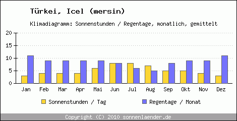 Klimadiagramm: Trkei, Sonnenstunden und Regentage Icel (mersin) 