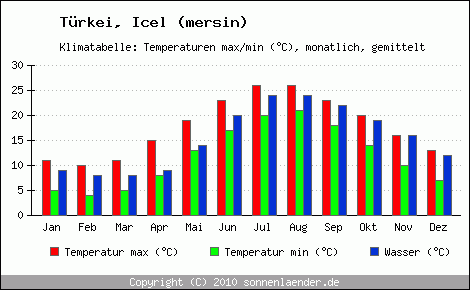 Klimadiagramm Icel (mersin), Temperatur