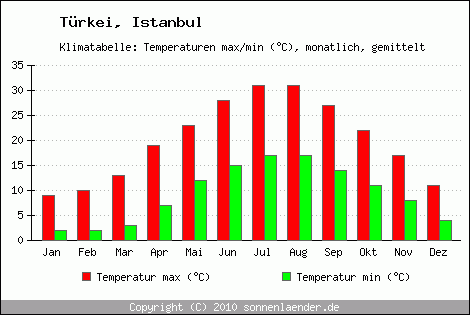 Klimadiagramm Istanbul, Temperatur