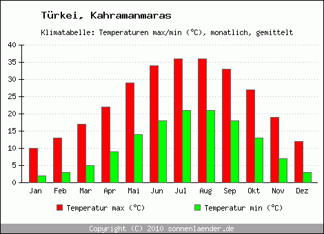 Klimadiagramm Kahramanmaras, Temperatur