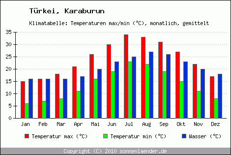 Klimadiagramm Karaburun, Temperatur