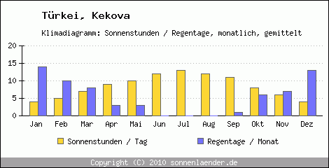 Klimadiagramm: Trkei, Sonnenstunden und Regentage Kekova 