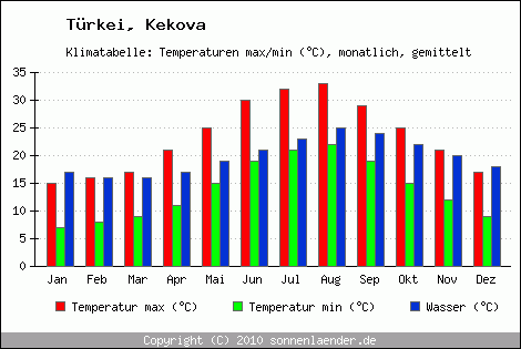 Klimadiagramm Kekova, Temperatur