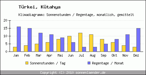 Klimadiagramm: Trkei, Sonnenstunden und Regentage Kütahya 