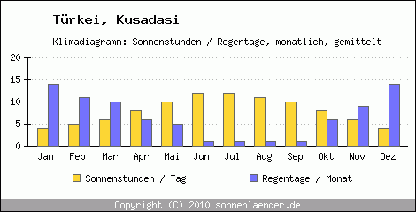 Klimadiagramm: Trkei, Sonnenstunden und Regentage Kusadasi 