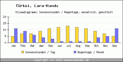 Klimadiagramm: Trkei, Sonnenstunden und Regentage Lara-Kundu 