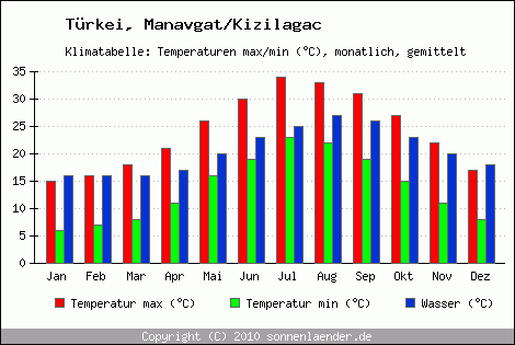 Klimadiagramm Manavgat/Kizilagac, Temperatur