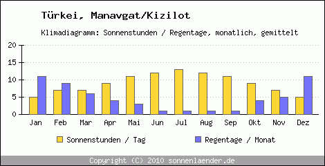 Klimadiagramm: Trkei, Sonnenstunden und Regentage Manavgat/Kizilot 