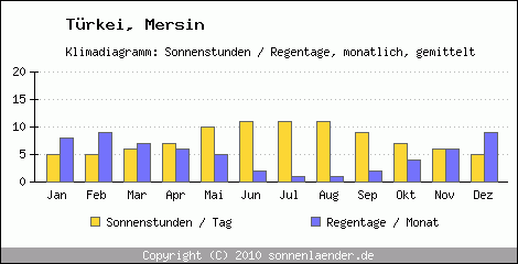 Klimadiagramm: Trkei, Sonnenstunden und Regentage Mersin 