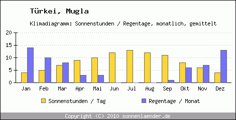 Klimadiagramm: Trkei, Sonnenstunden und Regentage Mugla 