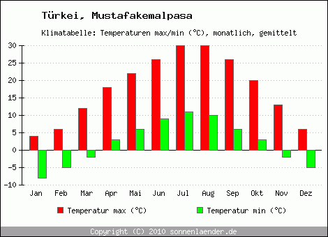 Klimadiagramm Mustafakemalpasa, Temperatur